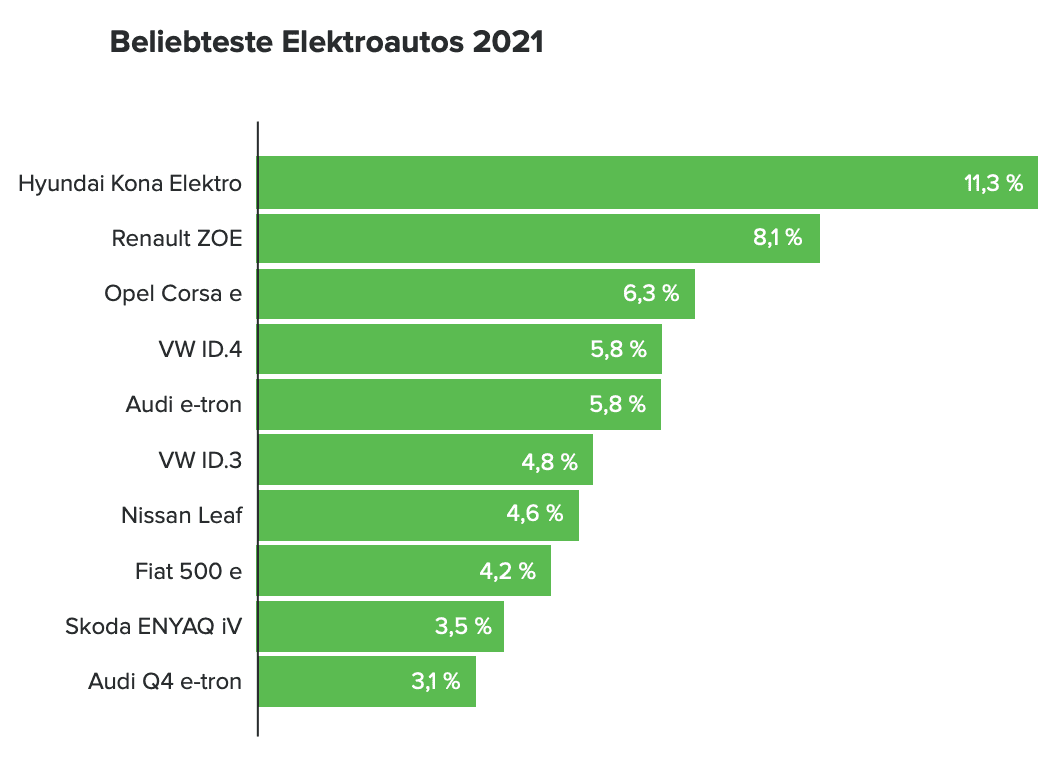 beliebteste e-autos 2021 beliebteste e-autos 2021