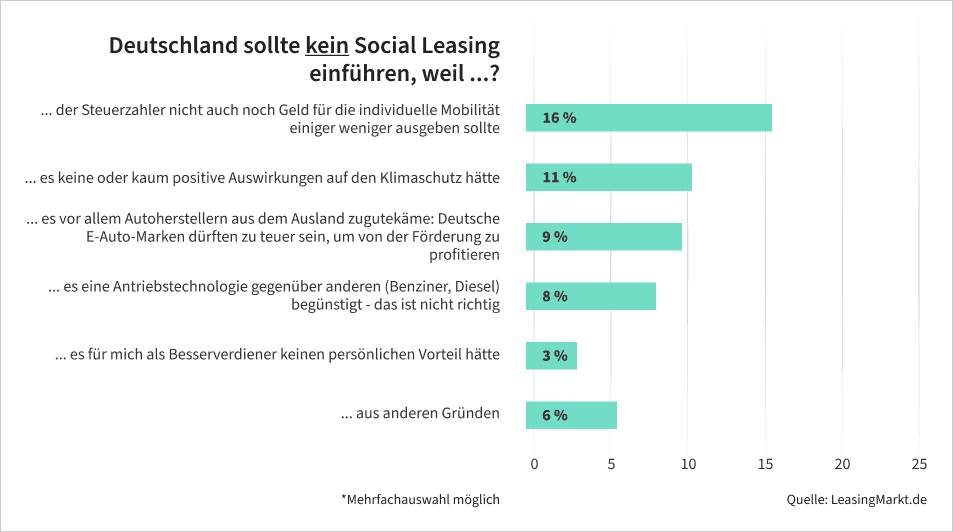 social leasing foerderungsprogramm