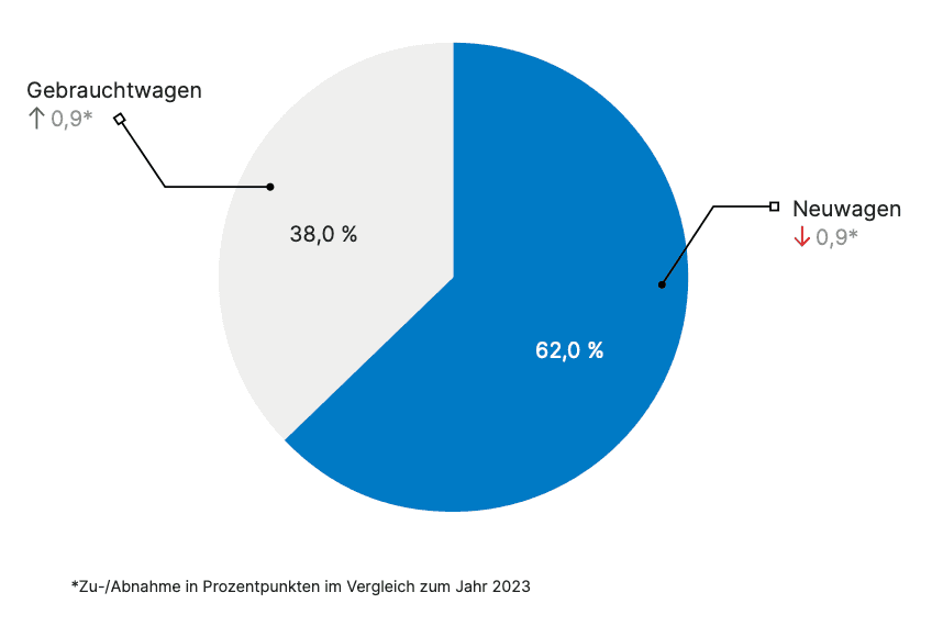 gebrauchtwagen und neuwagen 2024 im vergleich gebrauchtwagen und neuwagen 2024 im vergleich