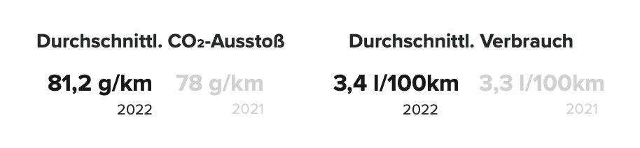 co2 ausstoss 2022