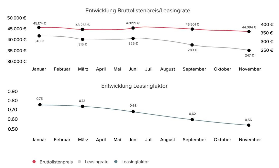 entwicklung leasingvertrag 2023