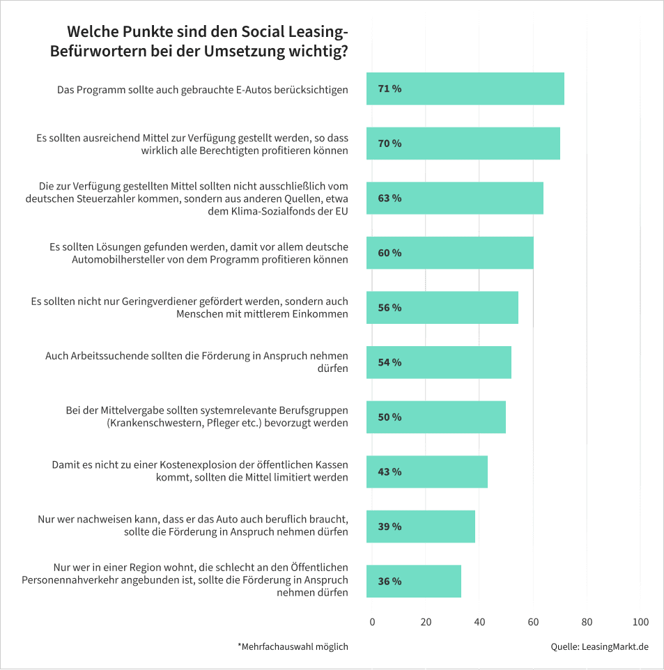 social leasing leasingmarkt umfrage