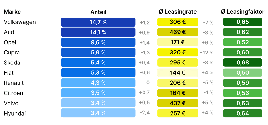 beliebte marken leasing