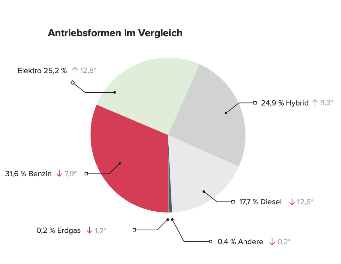 beliebteste antriebsformen 2021 im vergleich beliebteste antriebsformen 2021 im vergleich