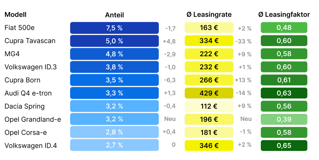 beliebte elektroautos leasing