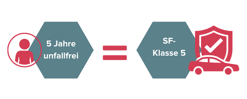 schadenfreiheitsklasse-5