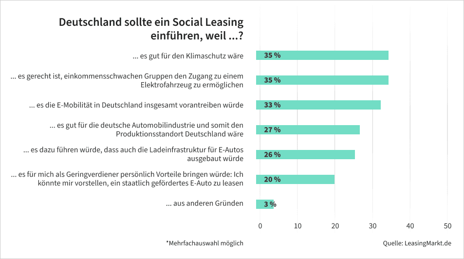 social leasing umfrage