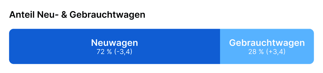 neuwagen gebrauchtwagen anteil