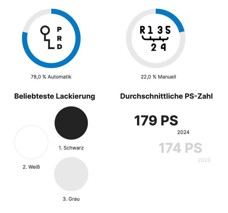 beliebte lackierung und motorisierung 2024 beliebte lackierung und motorisierung 2024