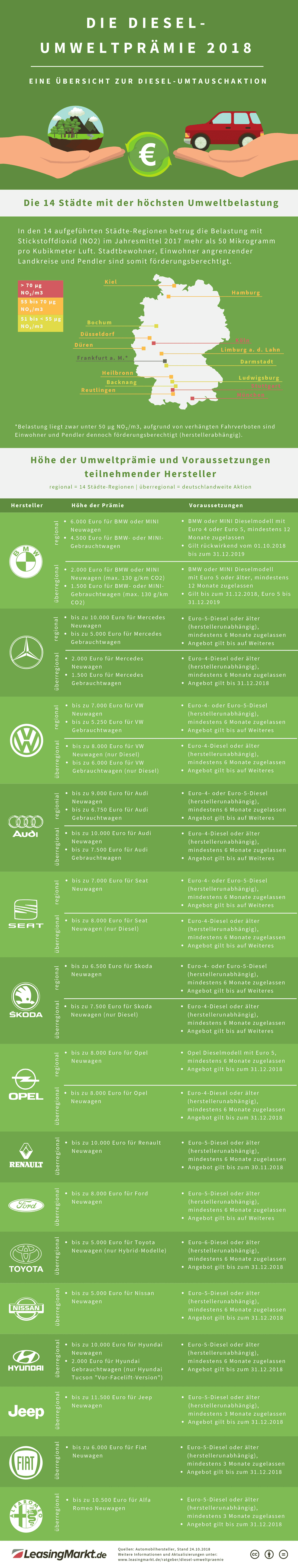 infografik diesel umweltpraemie infografik diesel umweltpraemie
