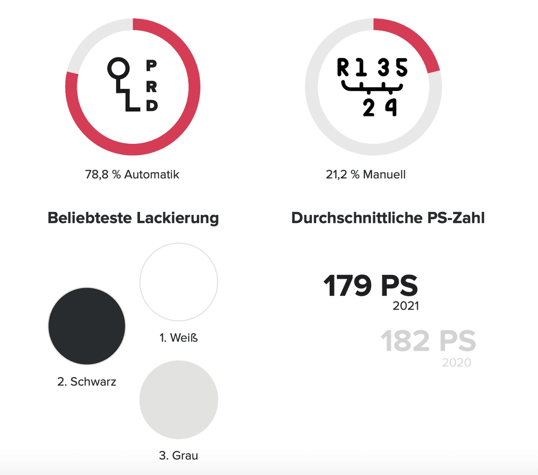 beliebteste lackierung und motorleistung 2021 beliebteste lackierung und motorleistung 2021