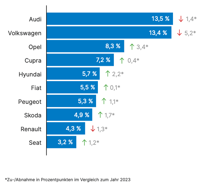 beliebte autohersteller 2024 beliebte autohersteller 2024