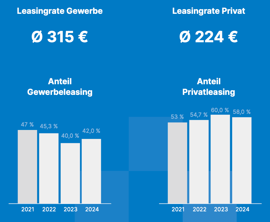 leasingrate 2024 im durchschnitt leasingrate 2024 im durchschnitt
