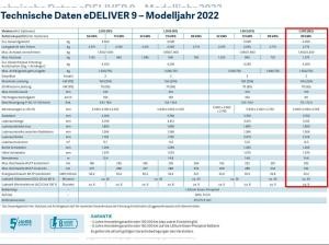 MAXUS eDELIVER 9 L3H3 89kWh⚡✨inkl. 8-Jahre Garantie❗Nur noch 2x❗
