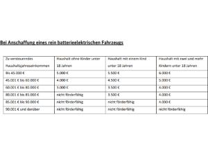 Volkswagen ID.3 ⚡ zum Knallerpreis von 99 € – dank max. Förderung in Höhe von 6.000 € !