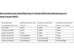 Audi A3 🔥TFSI e 150 kW S tronic Sportback | inkl. staatliche E-Autoprämie 🔥