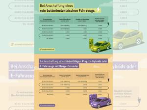 Opel Corsa 100 KW Edition Elektro *Förderung*Bestellaktion*Privat*  Allwetter