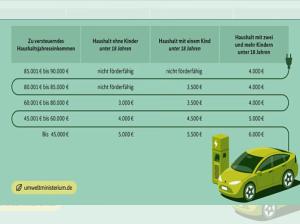 Leapmotor T03 E-Pämie in Höhe von 3.000,00 als Leasingsonderzahlung