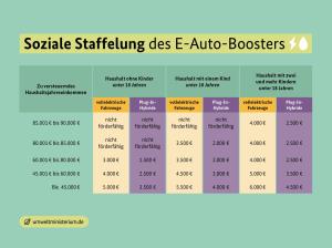 Hyundai KONA Elektro Trend 65 kWh Akku*6000 EUR Förderung* el. Heckklappe*SOFORT
