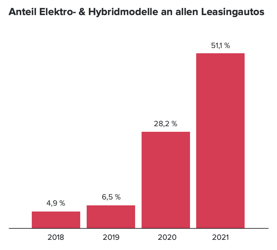 anteil elektro- und hybridmodelle 2021