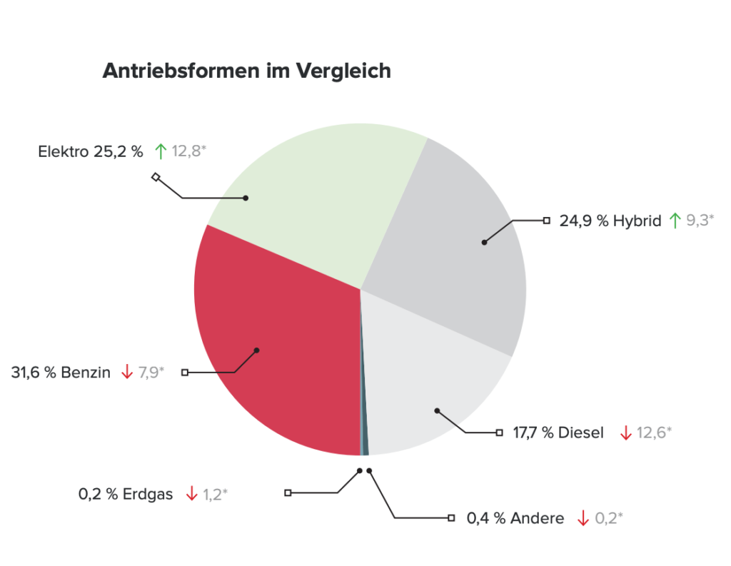 beliebteste antriebsformen 2021 im vergleich