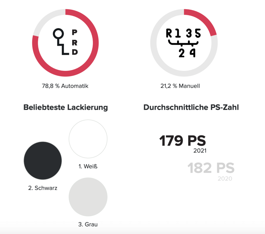 beliebteste lackierung und motorleistung 2021