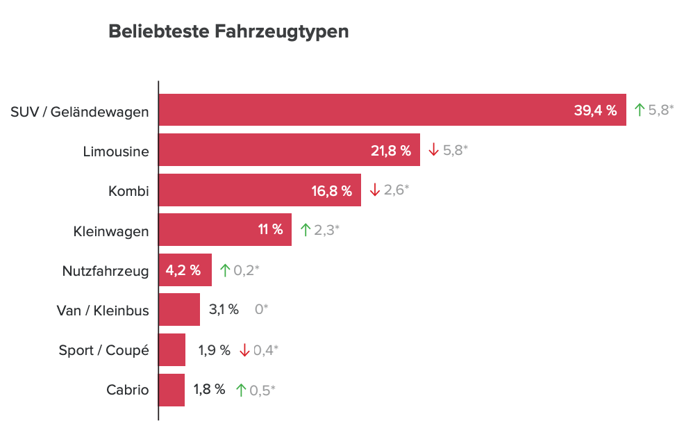 beliebteste fahrzeugtypen 2021 im leasing