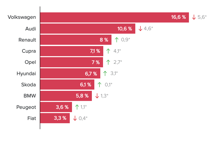 beliebteste autohersteller in 2021