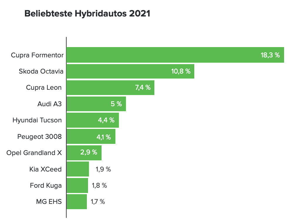 beliebteste hybridmodelle 2021