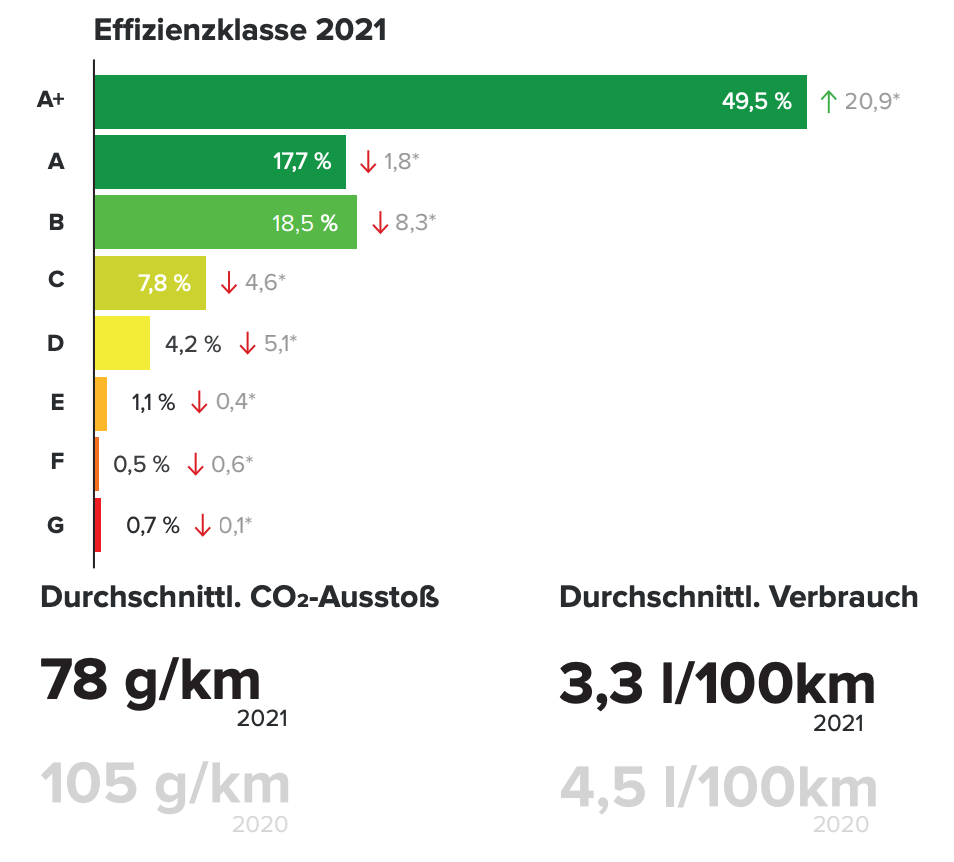 durchschnittliche emissionsangaben 2021