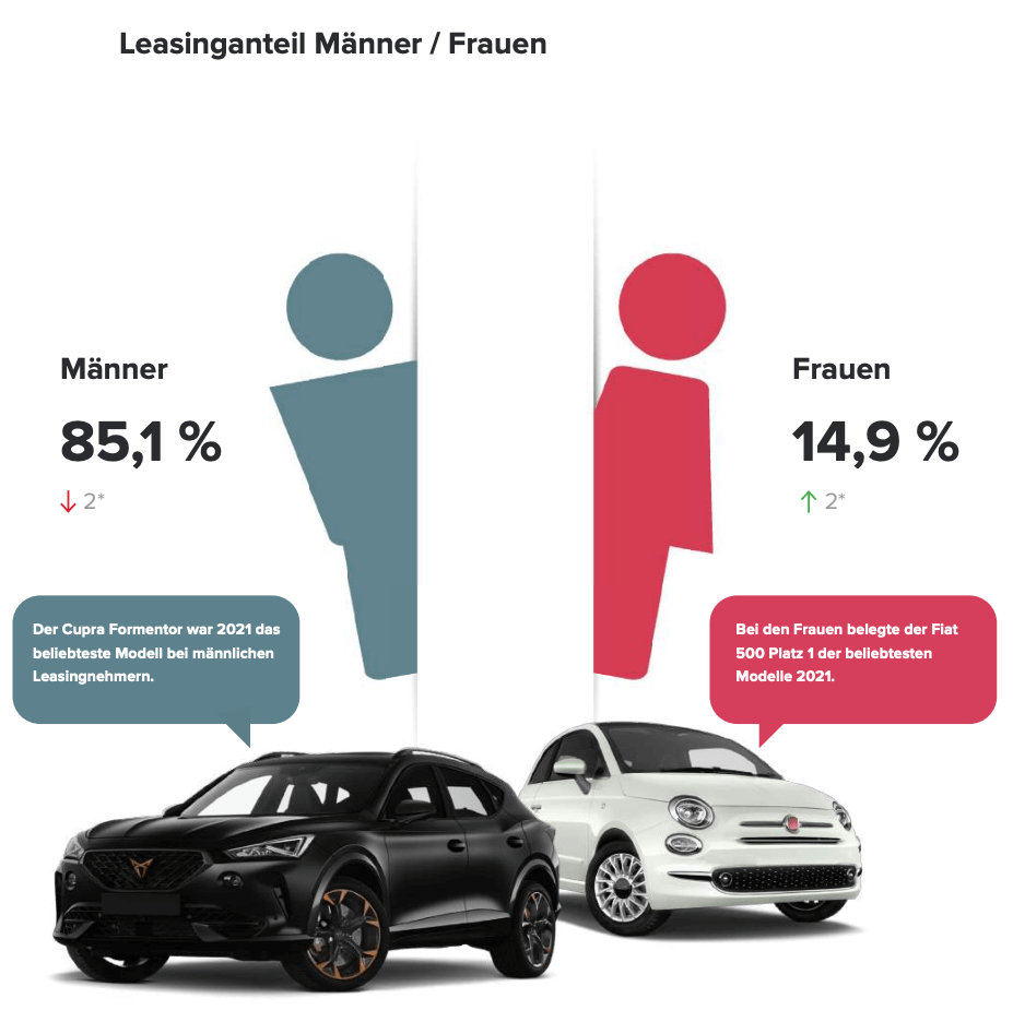 leasinganteil 2021 maenner und frauen