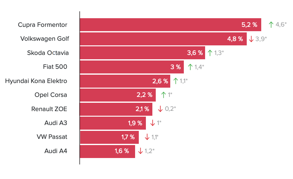 beliebteste leasingmodelle 2021