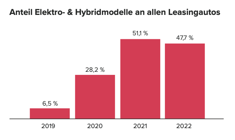 anteil elektroauto und hybridmodelle 2022