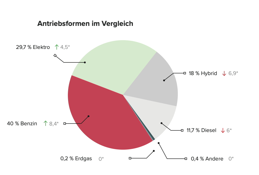 auto antriebsformen 2022 im vergleich