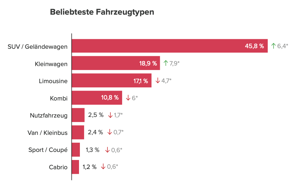 beliebteste fahrzeugtypen 2022