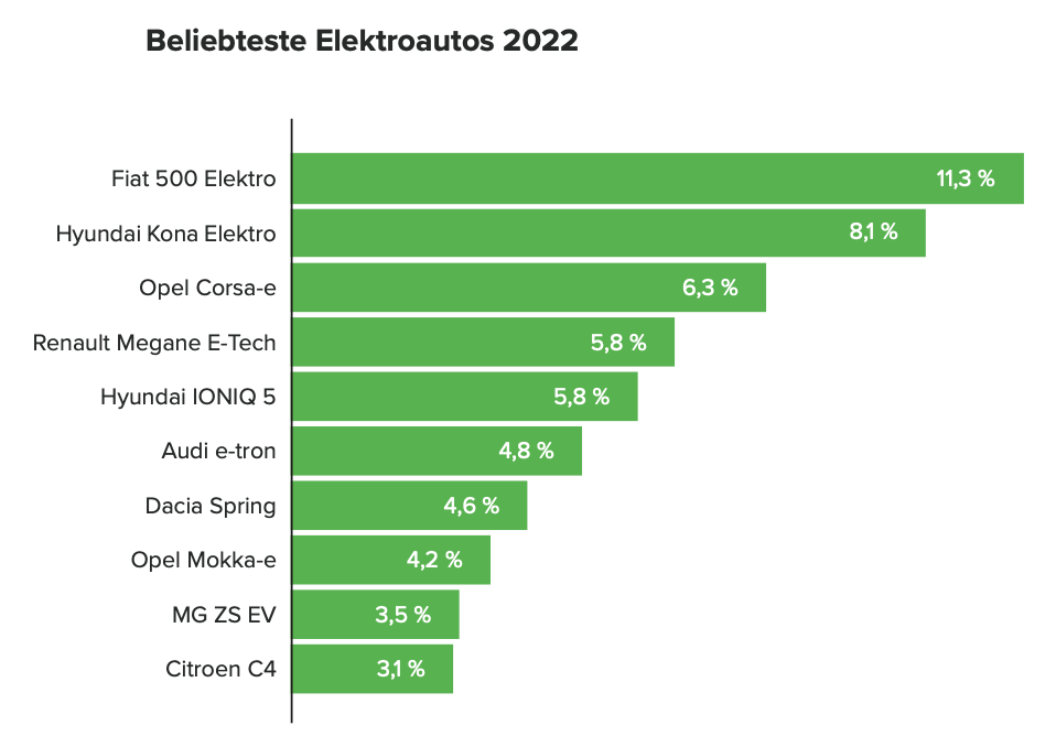 gefragteste elektroautos 2022