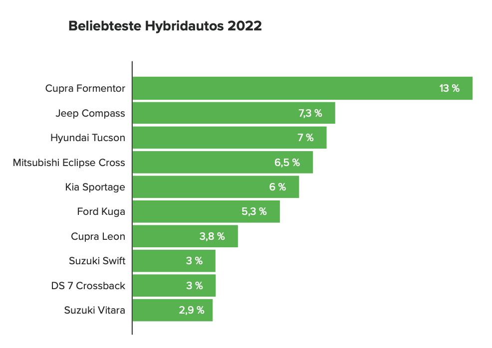 gefragteste hybridautos 2022