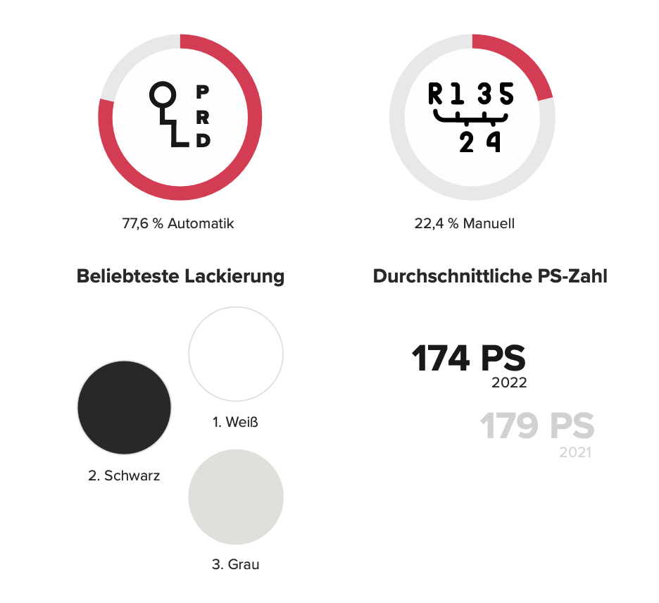 beliebteste motorleistung und lackierung 2022