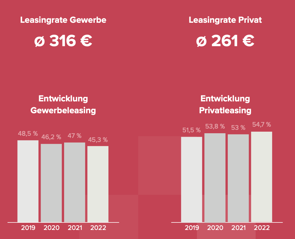 entwicklung gewerbe und privatleasing 2022