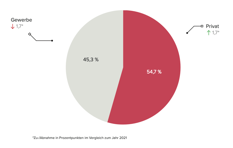 gewerbe- und privatleasing im vergleich 2022