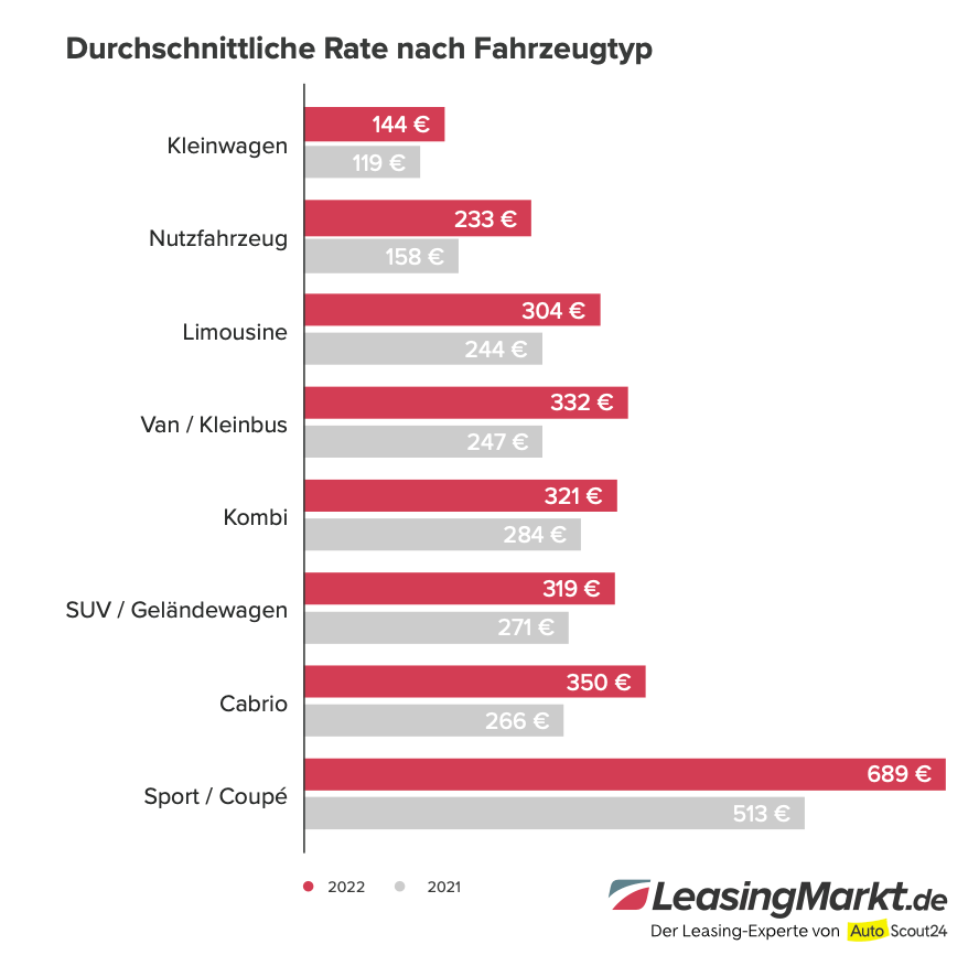 durchschnittliche leasingrate 2022