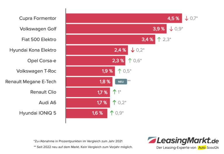 Auto Leasing in Deutschland Der große Jahresrückblick 2022!