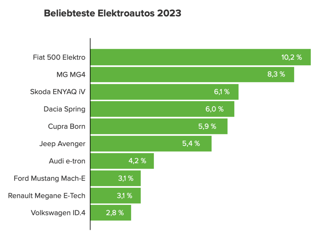 beliebteste elektrofahrzeuge 2023