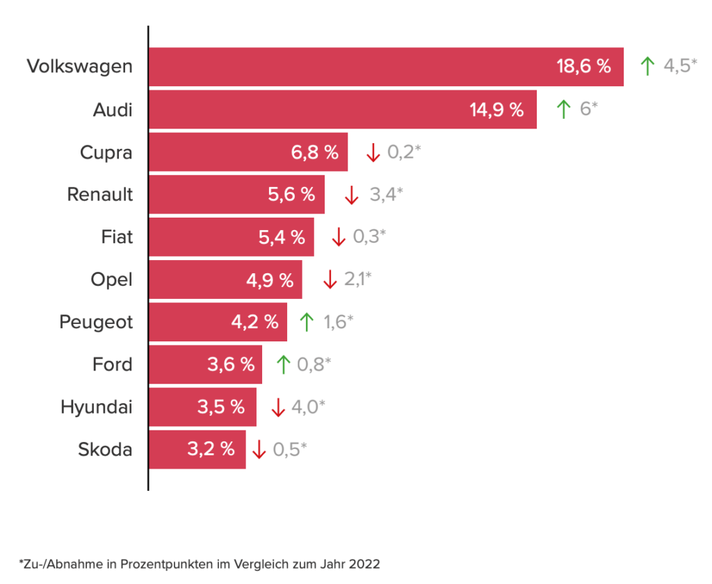 beliebte autohersteller 2023