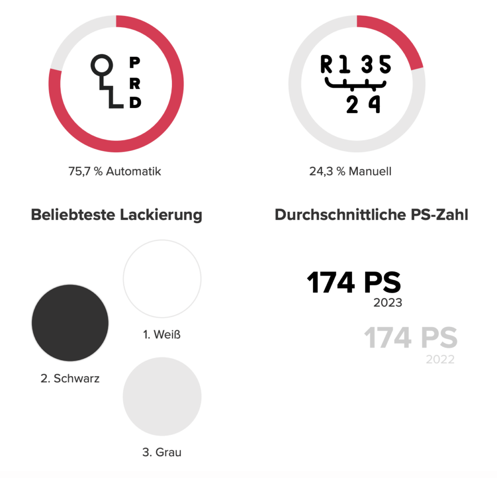 beliebteste lackierung und motorleistung 2023