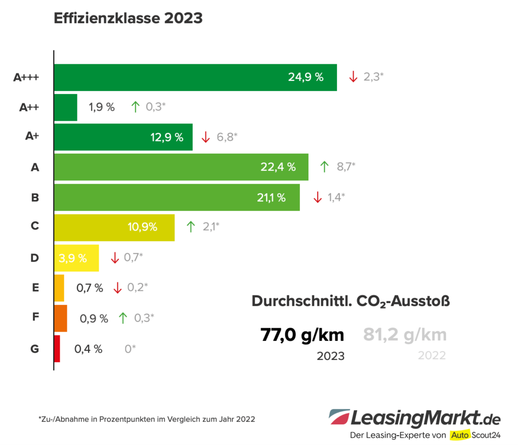 co2 effizienzklassen 2023