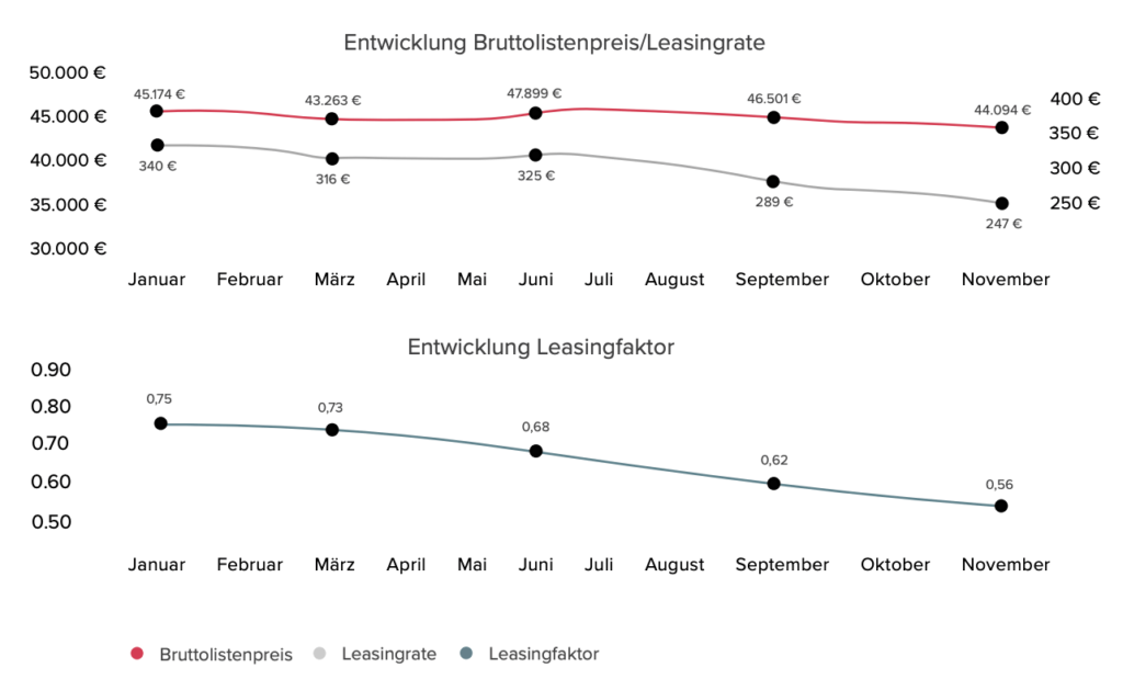 entwicklung leasingvertrag 2023