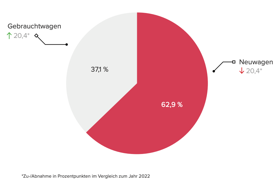 gebrauchtwagen und neuwagen leasing trend 2023