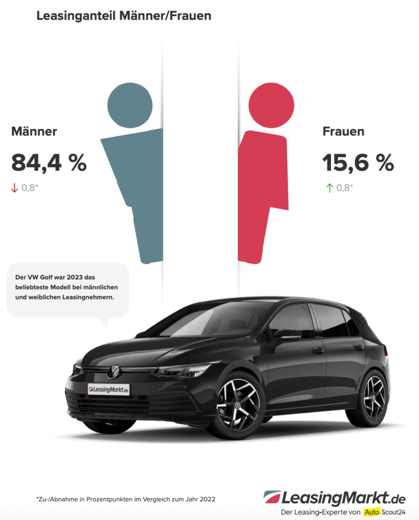 leasinganteil von maenner und frauen 2023