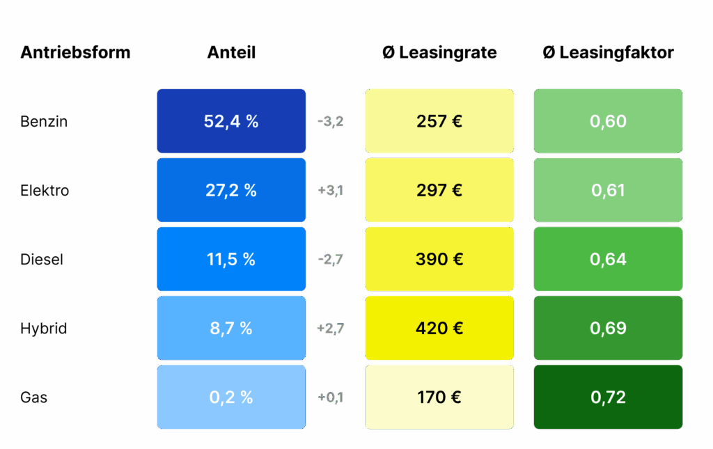 antriebsformen anteil leasing